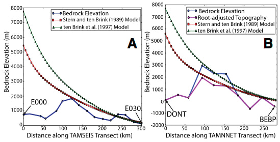 Graphs comparing bedrock topography in the central and northern Transantarctic Mountains to flexural models from Stern and ten Brink (1989) and ten Brink et al. (1997).