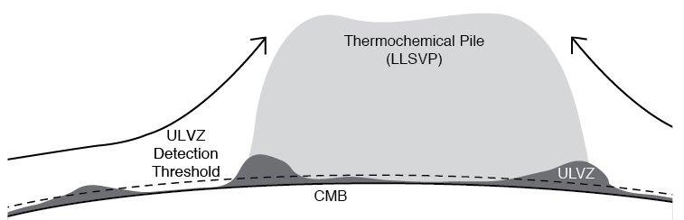 Cartoon of possible interactions between ULVZs and LLSVP.